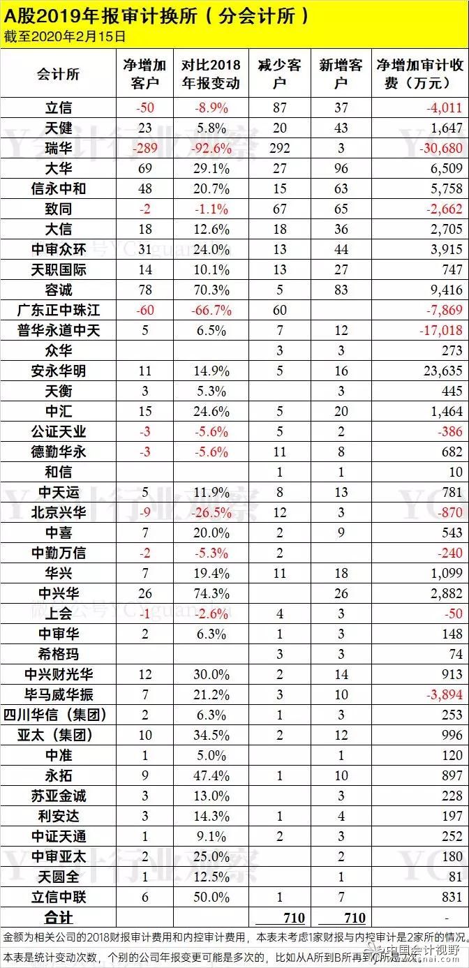 A股2019年报改聘审计机构已有710次