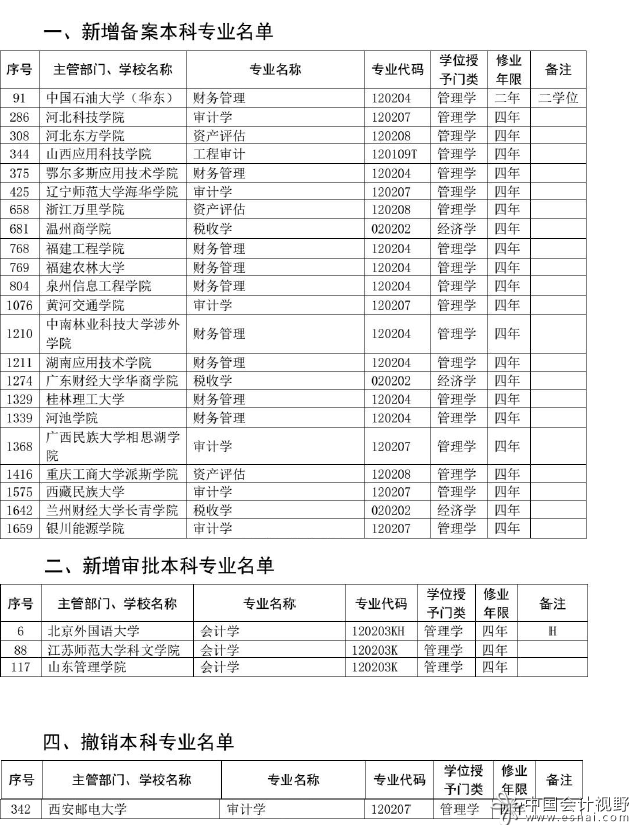 教育部新增备案和审批财税类专业25个